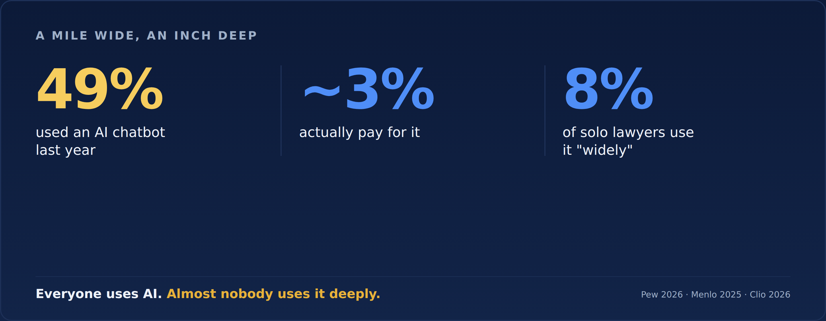 Everyone uses AI, almost nobody uses it deeply