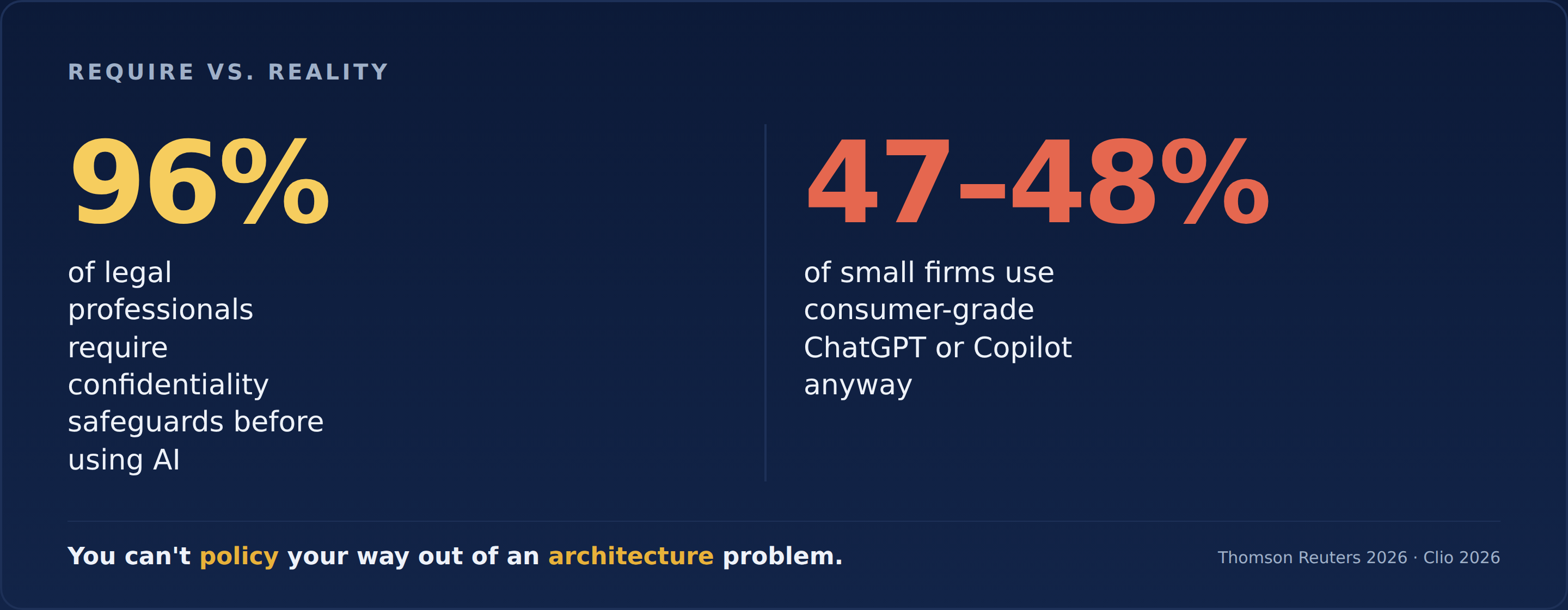 96% of legal professionals require confidentiality safeguards; 47 to 48% of small firms use consumer ChatGPT anyway