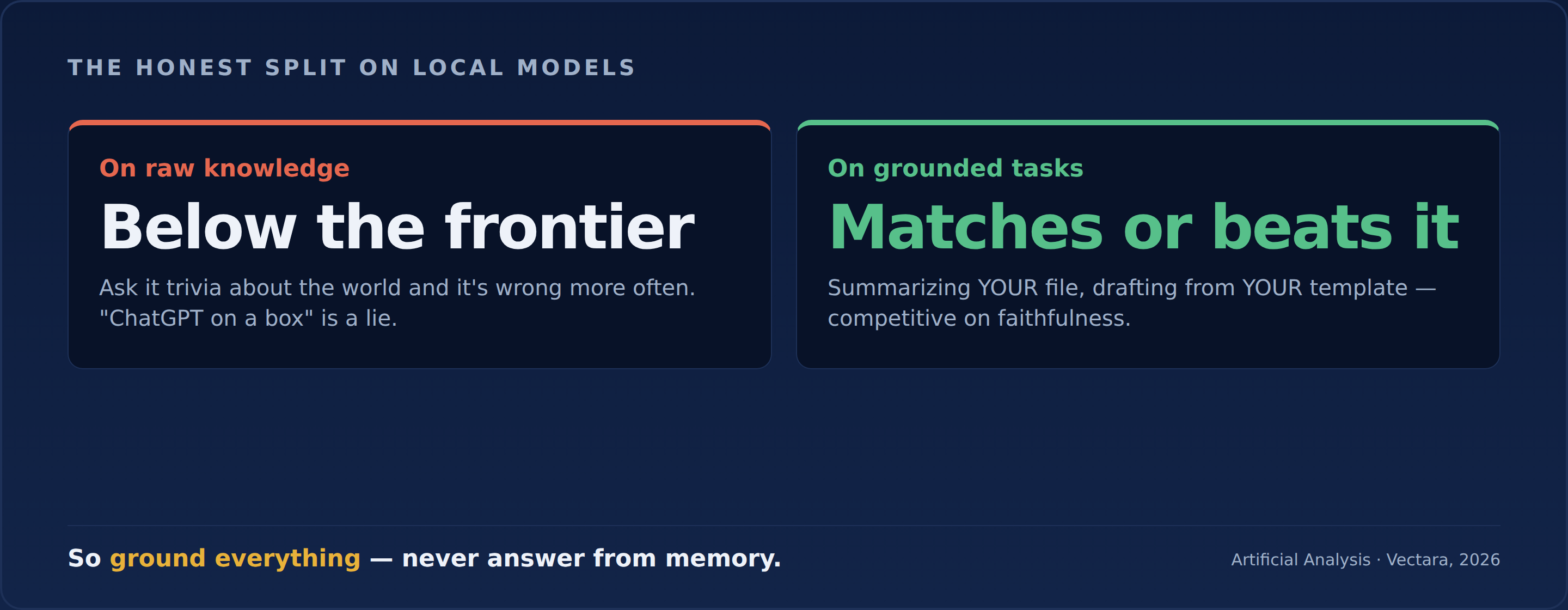Local models: below the frontier on knowledge, competitive on grounded tasks