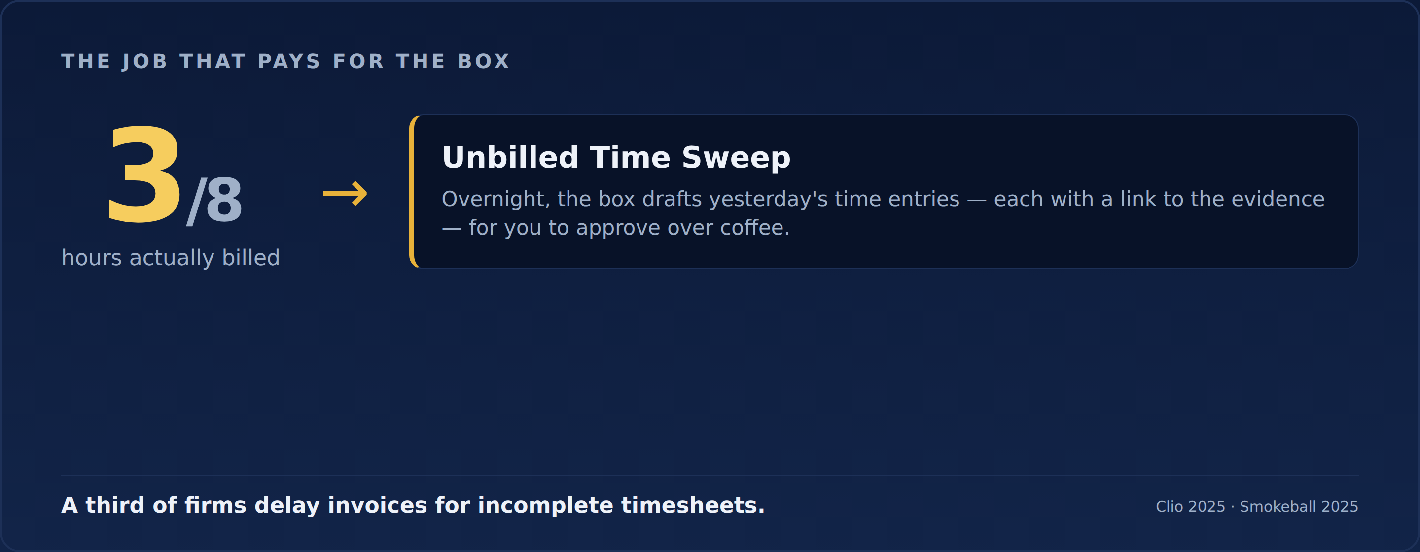 3 of 8 hours billed; the Unbilled Time Sweep drafts the rest